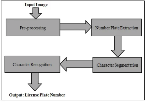 Fig. 1  Basic working of ANPR system Number plate extraction phase is the most important phase 