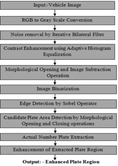 Fig. 6  Contrast Enhancement using Adaptive Histogram Equalization 