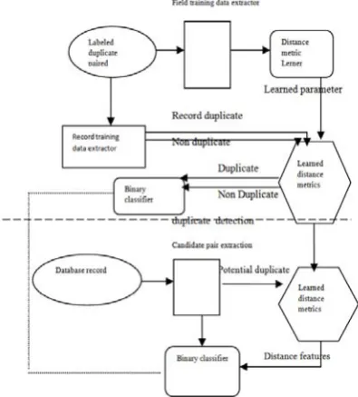 Fig 1 Duplicate Detection Framework [MARLIN]  