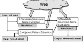 Fig   Extracting Mnemonic names of people from the  web 