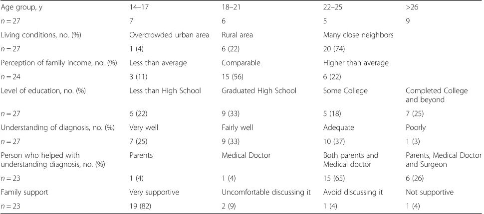 Table 2 Demographic characteristics, understanding of diagnosis and family support