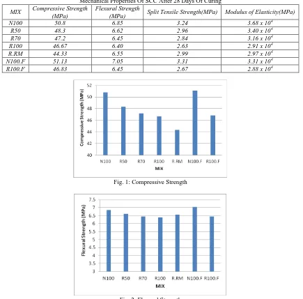 Fig. 1: Compressive Strength 