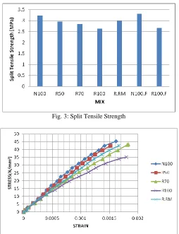 Fig. 3: Split Tensile Strength 