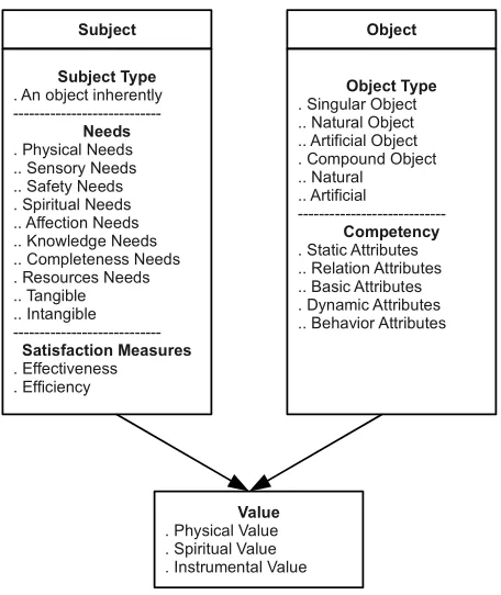 Figure 1.  A framework of value system [4][5].