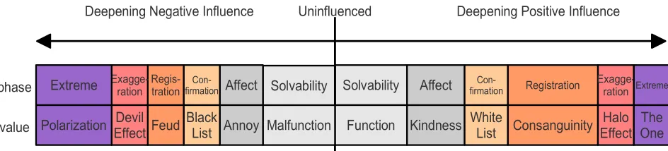Figure 5. Seven general deepening phases of human relationship influence intensity