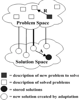 Figure 2.  Relationship between problem and solution spaces in CBR. 