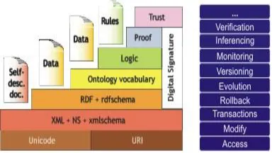 Figure 3. Static and dynamic aspects of the Semantic Web 