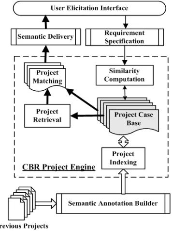 Figure 5. The Semantic-CBR framework 