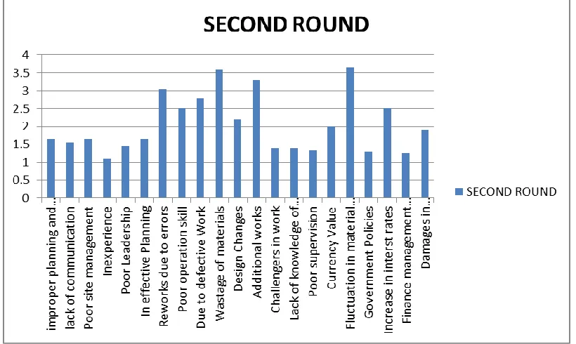 Fig. 1: Analysis Of First Phase Survey Response 