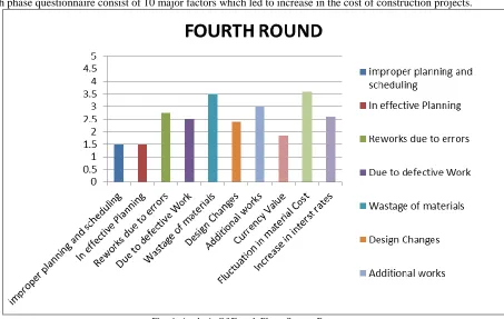 Fig. 3: Analysis of Third Phase Survey Response 