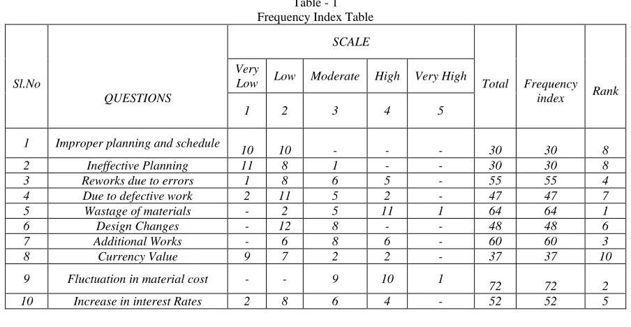 Table - 1 Frequency Index Table 