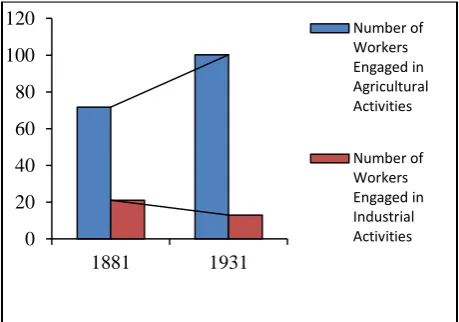 Fig 3: Workers Engaged in Agricultural & Industrial Activities (1881-1931) (In millions) 