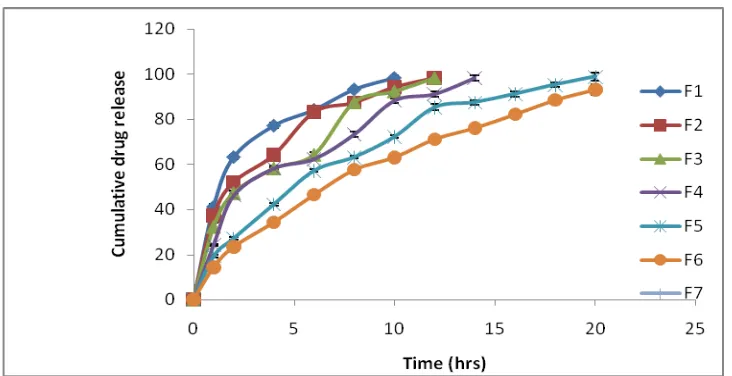 Fig.No.7: In- vitro Release profile of simvastatin from matrix tablets containing Eudragit RLPO 