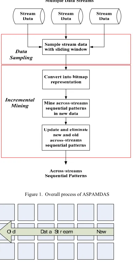 Figure 1.  Overall process of ASPAMDAS 