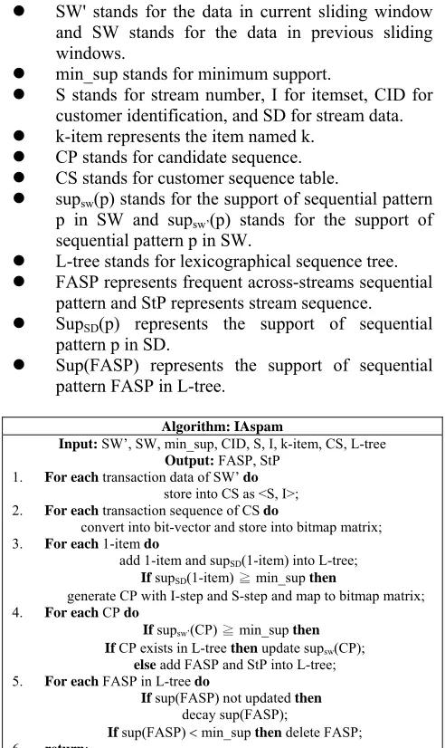 Figure 4 shows the IAspam algorithm whose parameter 
