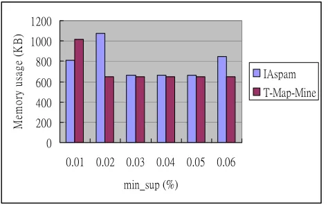 Figure 11. Comparison of memory usage 