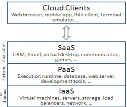 Figure 1 – Cloud Architecture 