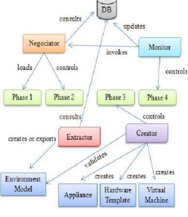 Figure 5 – Environments Agents 