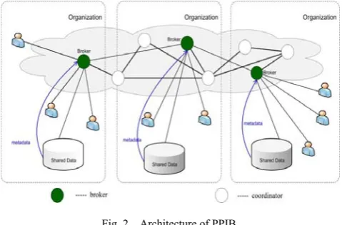 Fig. 2. Architecture of PPIB. 