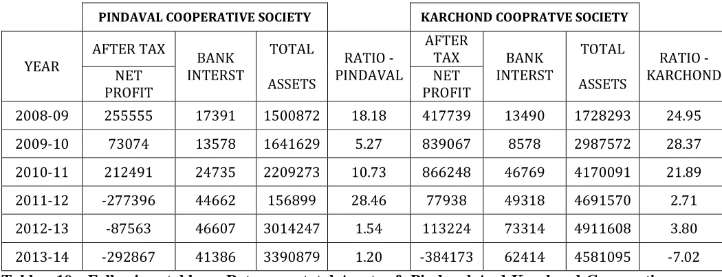 Table : 10   Following  table  :  Return on total Assets of  Pindaval And Karchond Cooperative 