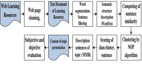 Figure 3. The global technology roadmap 