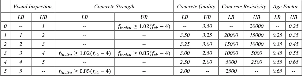 Table - 9 Condition index and upper-lower limit of various parameters 