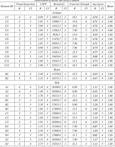 Table - 10 Observation of survey lab SGSITS Indore 
