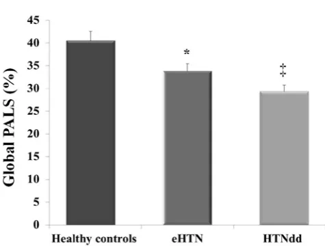 Figure 2. Comparison of global peak atrial longitudinal strain (PALs) among controls and  hypertensive  patients