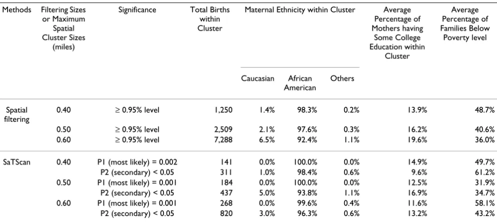 Table 1: Area of clusters by method