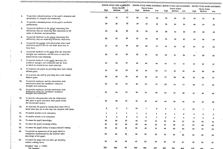 TABLE SA6Percentages of Teachea~ Saying Various Examination Objectives wcte very ~Hfol6nt x their Scorc~ on the Factor Concerned whh Sex Education and MarTiage.