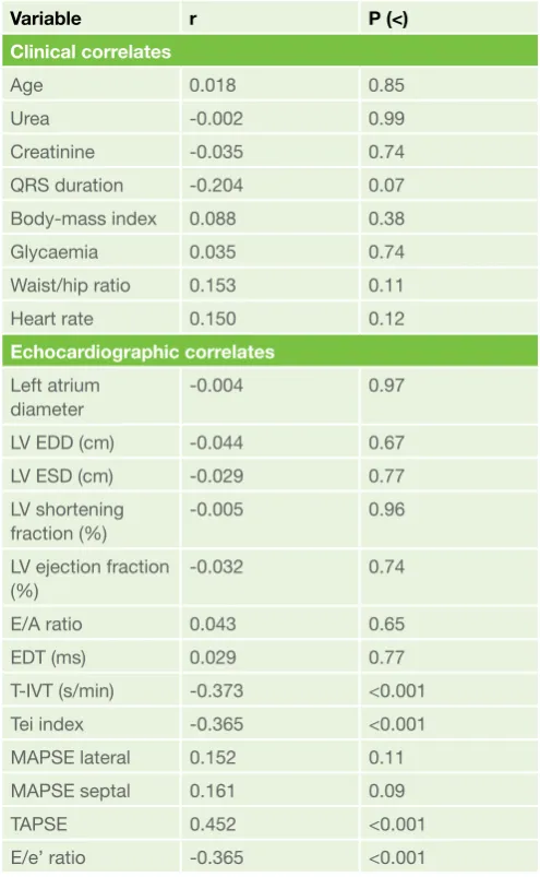 Table 1. Correlations of clinical and echocardiographic variables with 6 minute walk distance