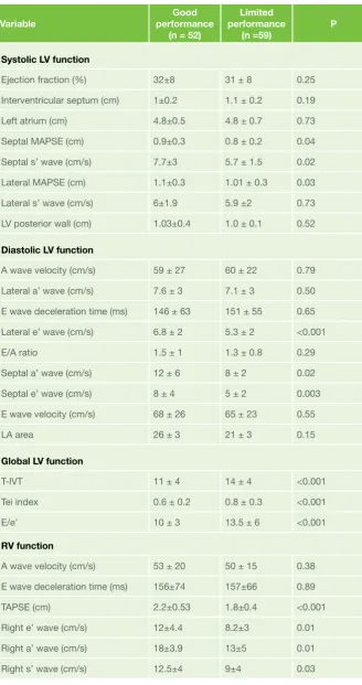 Table 3. Comparison of echocardiographic data between patient’s groups 