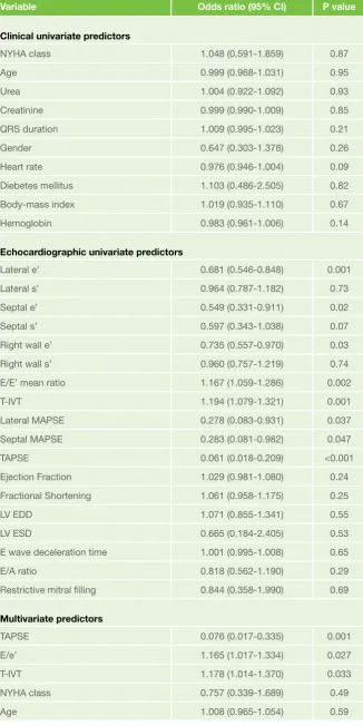 Table 4. Predictors of limited 6 minute walk test 