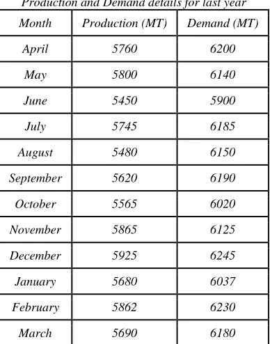 Table - 1 Production and Demand details for last year 