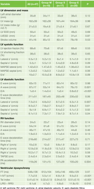 Table 2. echocardiographic data in age study groups 