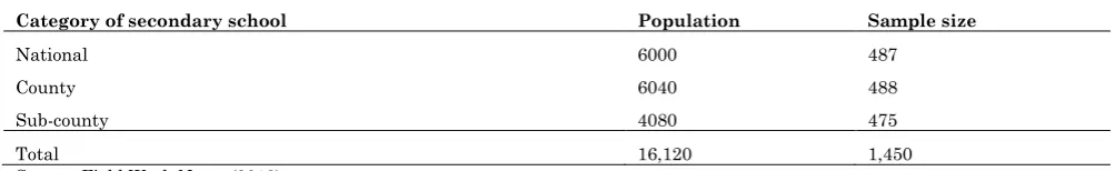 Table 4: Accessible population and corresponding sample sizes 