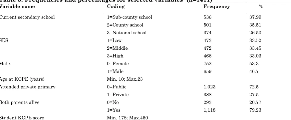 Table 5: Frequencies and percentages for selected variables  (n=1411) Variable name Coding Frequency 