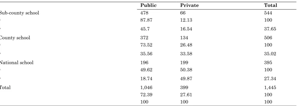 Table 7: Chi square test between current secondary school of enrolment   and  students’  primary school of  origin(n=1445) 