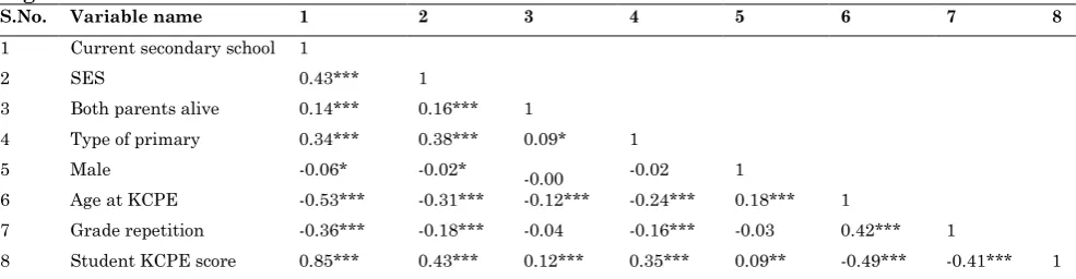 Table 8: Pair-wise Correlations Between Variables Showing Significance at 5% Level of Significance S.No