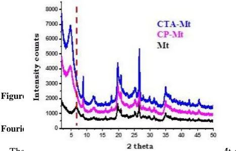 Figure 1. XRD pattern of clay and organophilic clays 