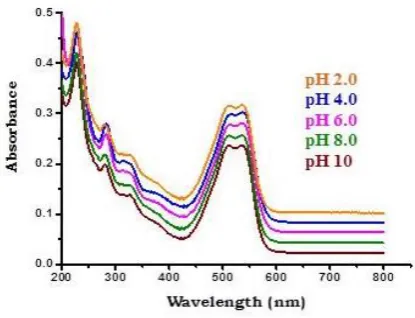 Figure 4. Effect of pH of aqueous dye solution on adsorption efficiency. Adsorbent dose = 0.1 g; conc