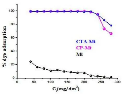 Figure 5. Effect of contact time on adsorption efficiency. Adsorbent dose = 0.1 g; conc