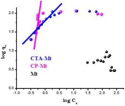Figure 10. Freundlich adsorption isotherm 
