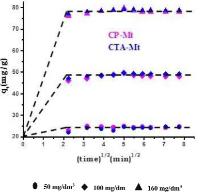 Figure 14.(min g/mg) 160 ppm CTAB-MMT1.51.5 Intraparticle diffusion plot for dye adsorption (min g/mg)