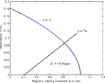 Fig. 1: Co-existence of superconductivity and ferromagnetism in UCoGe. 