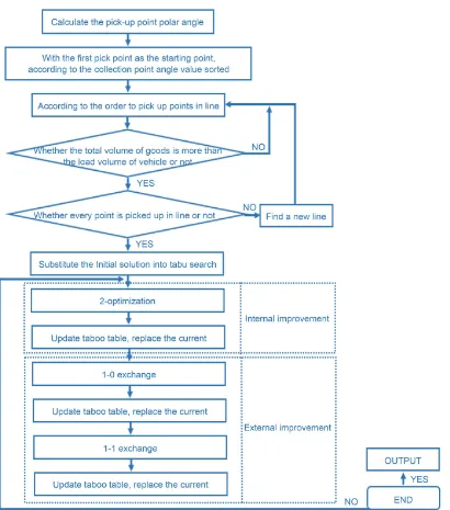 Figure 1. Tabu search implementation step. 