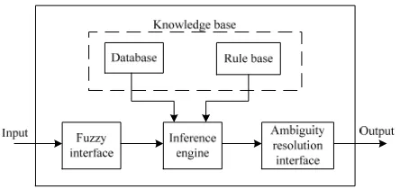 Figure 2. The basic principle block diagram of the fuzzy control 