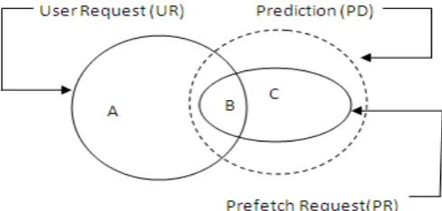 Figure 2: Web prefetching type of requests. 