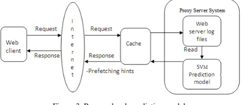 Figure 3: Proposed web prediction model. 