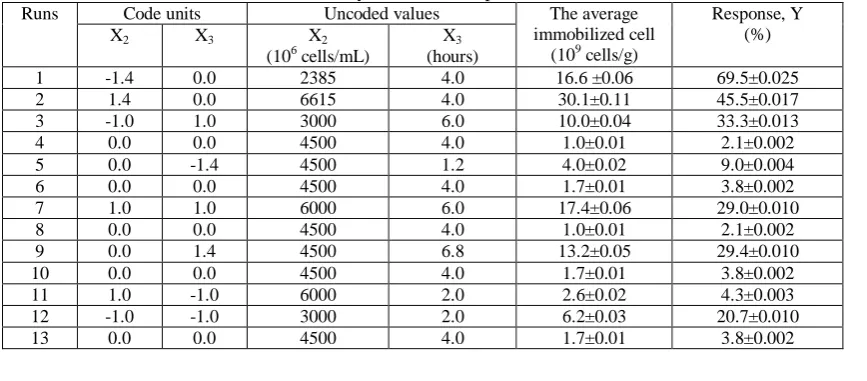 Table 2 . Corynebacterium glutamicum cell immobilization efficiency and average immobilized cell on BC carrier by RSM-CCD experiments